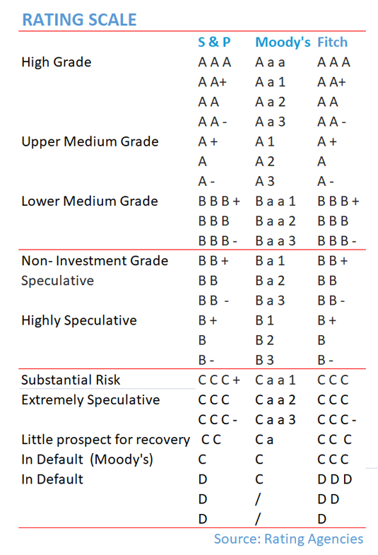 Sri Lanka needs monetary discipline to avoid further downgrades: Bellwether Rating-scale2