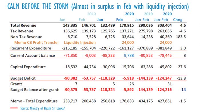 Sri Lanka budget almost in surplus in Feb 2020 with helicopter drop 01 2020-budget-feb-calm-700x394