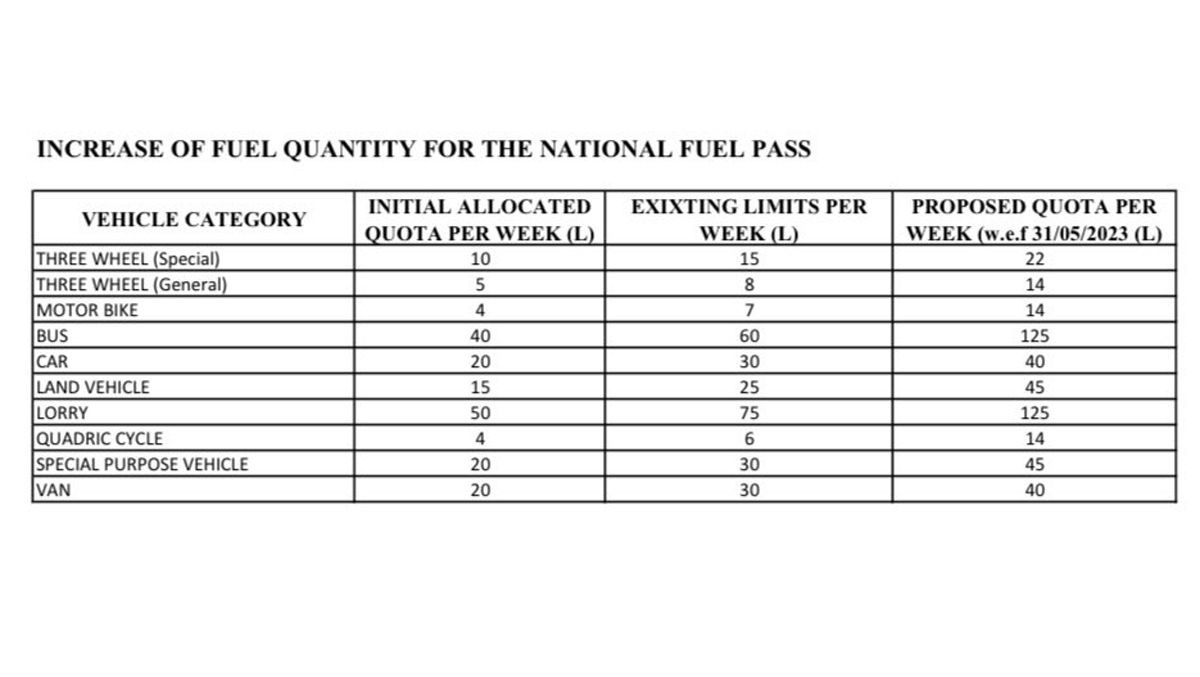 Sri Lanka raises fuel quota for cars to 40 litres, bikes 14 | EconomyNext