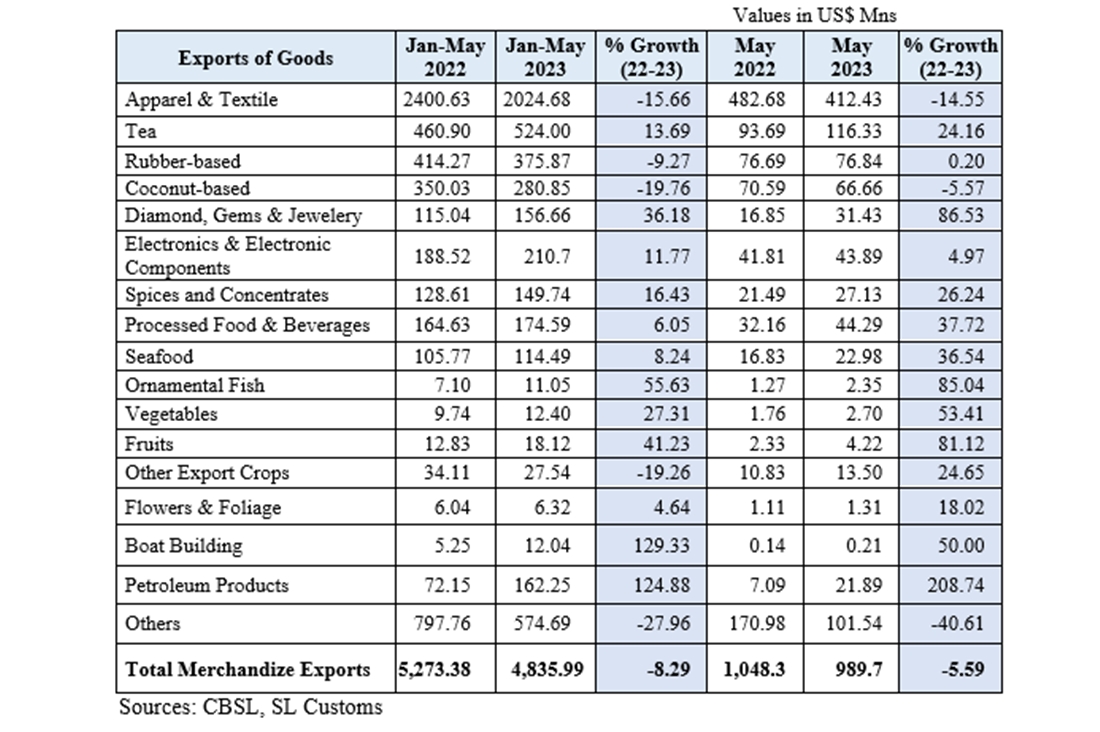 Sri Lanka Exports Down 5 59 Pct In May Apparels Coconut Slip   Exports May 2023 