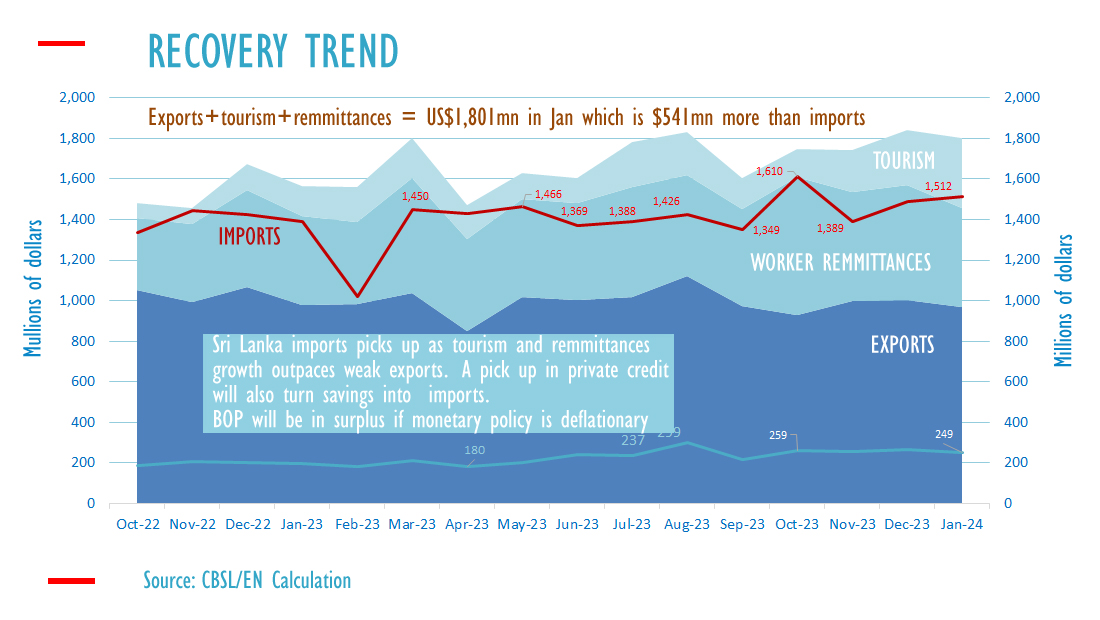 Sri Lanka imports rise in Jan as tourism, remittances boost dollar ...