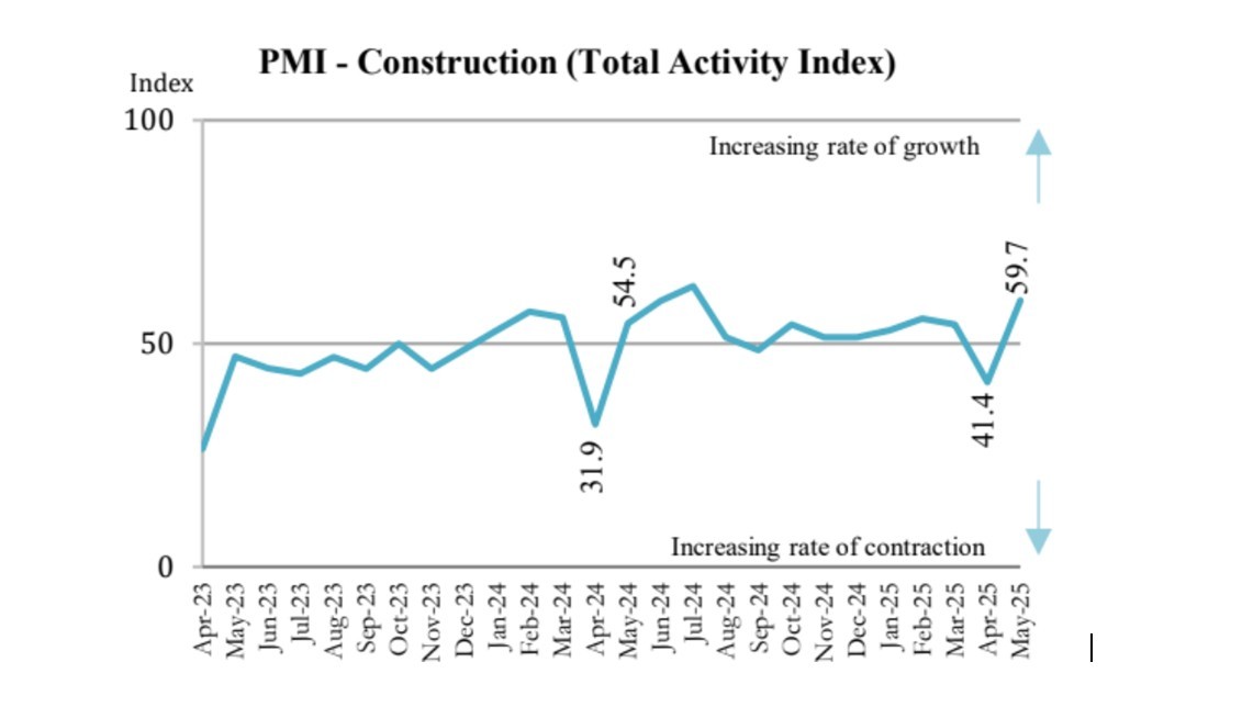 Sri Lanka construction expands in May 2025: PMI