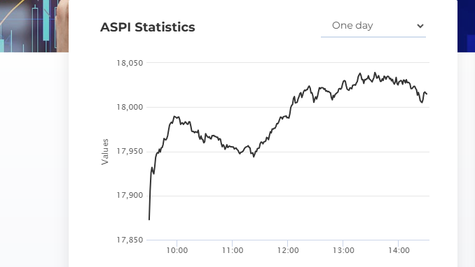 Sri Lanka share index tops 18,000 points