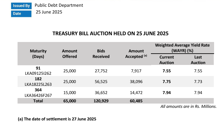 Sri Lanka sells Rs60bn in Treasury bills, yields mostly flat