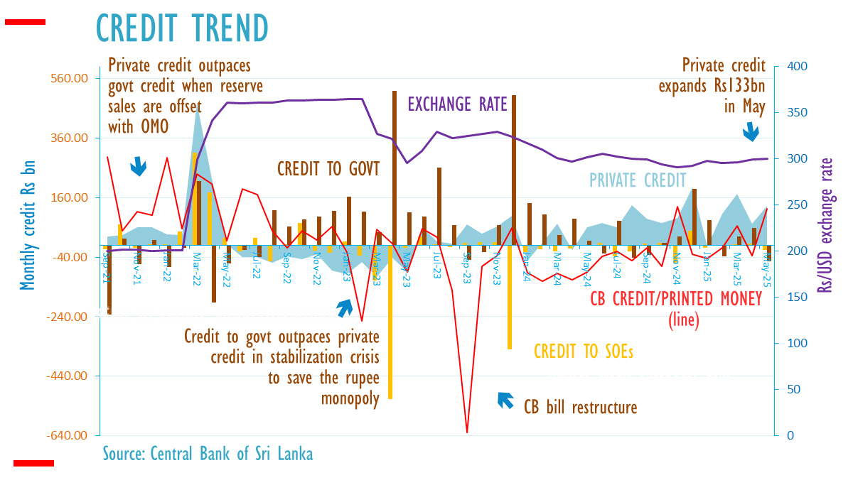 Sri Lanka private credit expands Rs133bn in May