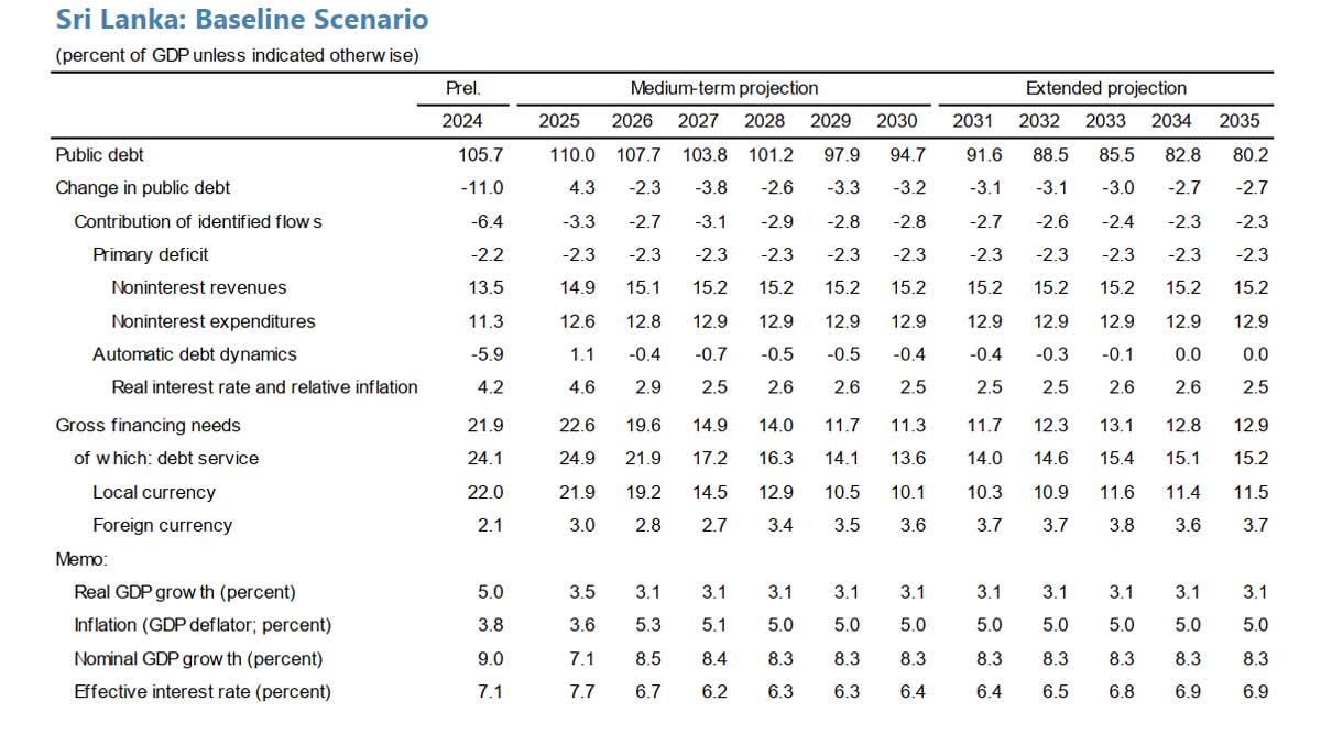 Sri Lanka to make higher payouts on GDP linked bonds, but debt ratio to fall: IMF