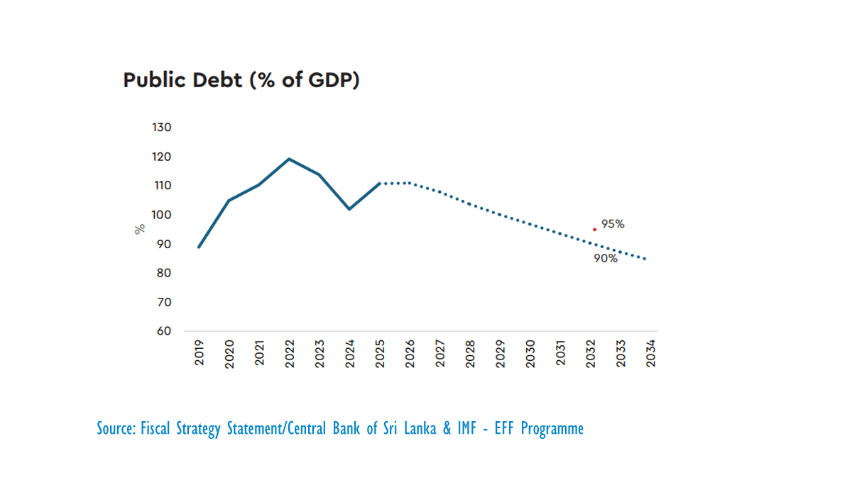 Sri Lanka debt to GDP ratio to reach IMF target two years ahead of schedule: Minister