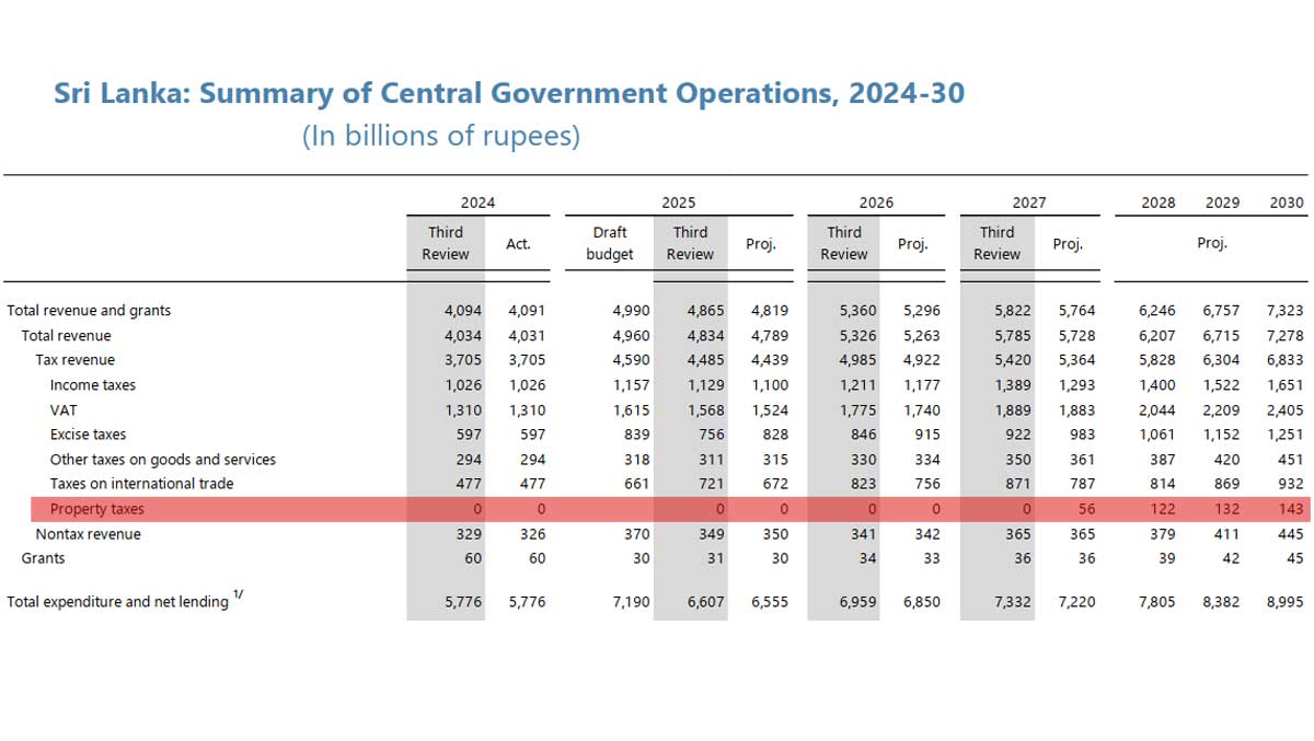 Sri Lanka revives controversial property tax under IMF program