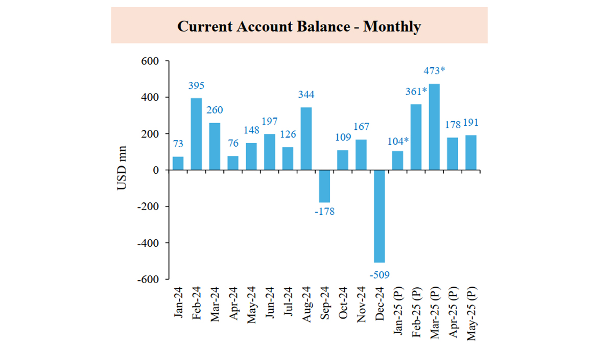 Sri Lanka current account surplus US$1.3bn up to May 2025