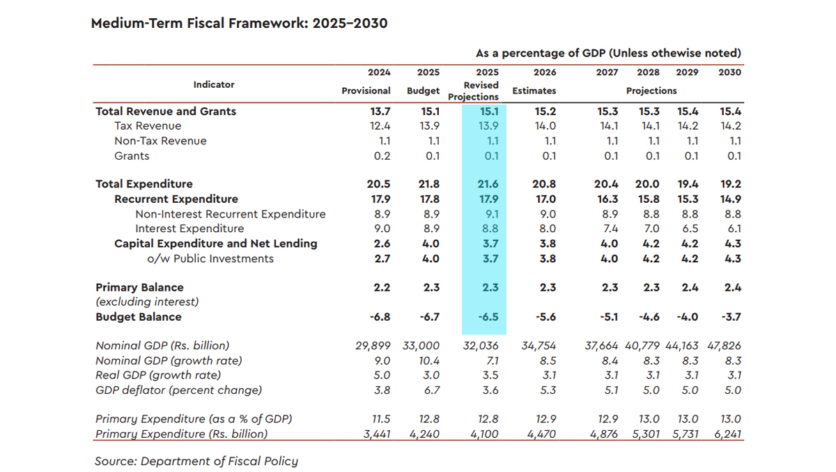Sri Lanka revises 2025 budget deficit down to 6.5-pct of GDP