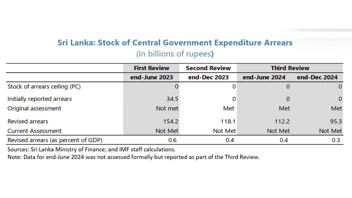 IMF forgives Sri Lanka mis-reporting spending arrears by error