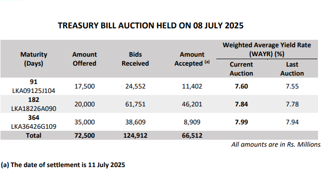 Sri Lanka Treasuries yields edge up across maturities