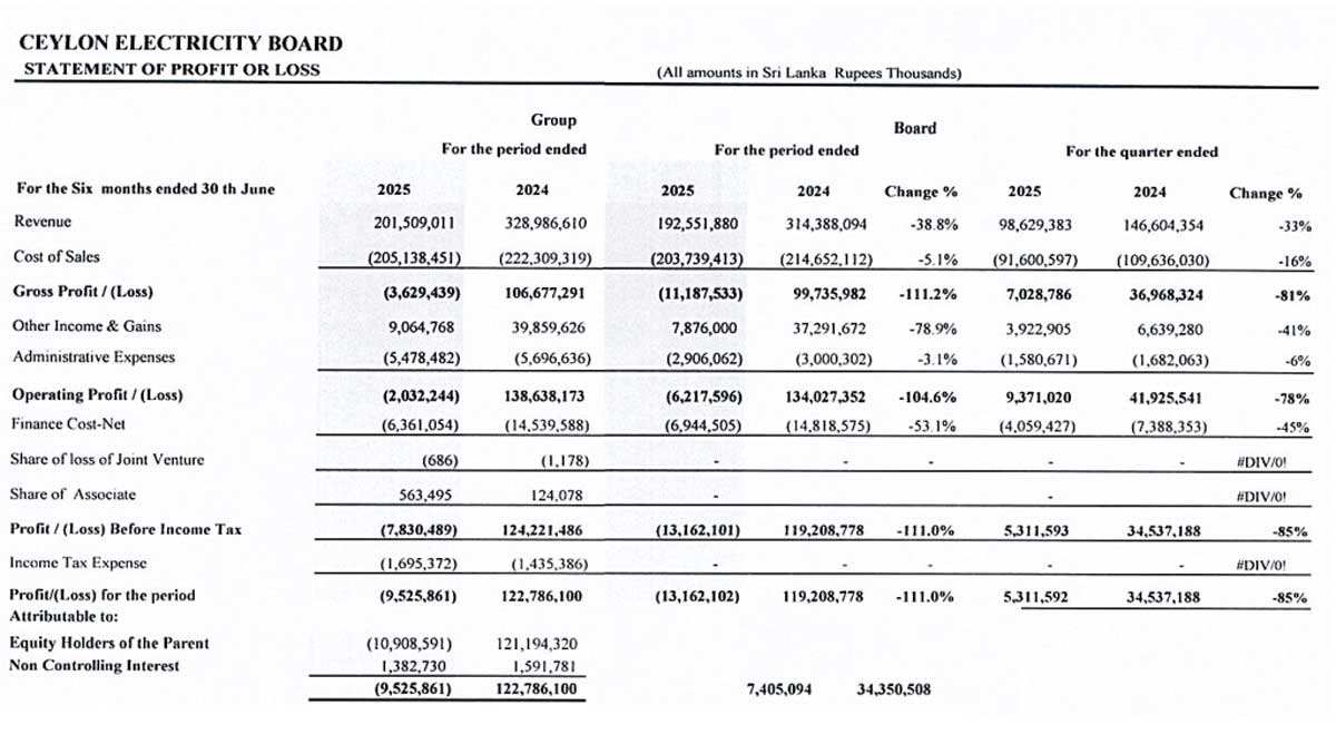 Sri Lanka’s CEB makes Rs5.3bn profit in June quarter, Rs13bn loss in 1H