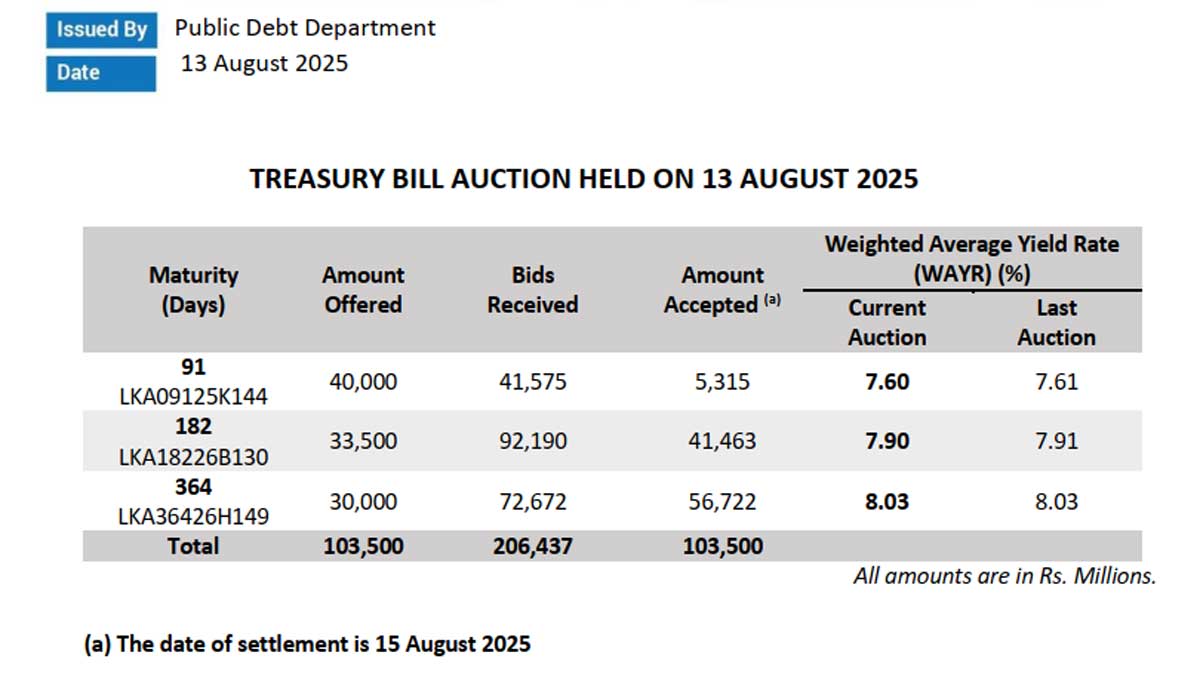 Sri Lanka sells extra Rs10.3bn Treasury bills after auction