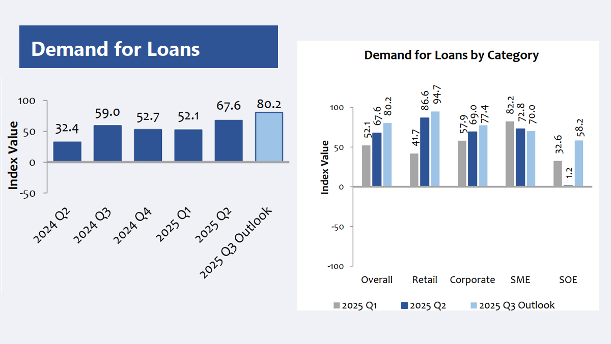 Sri Lanka loan demand to expand further in 3Q 2025: CB Survey