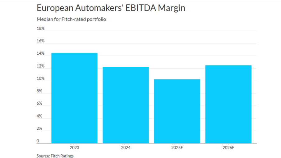 European automakers’ margins stressed by tariffs, Chinese competition: Fitch