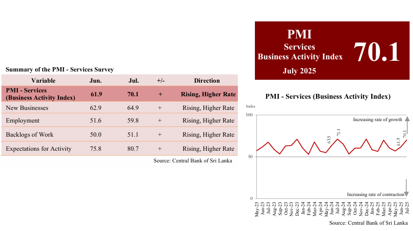 Sri Lanka services activity rose in July, driven by trade, finance, and transportation