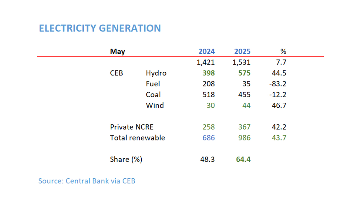 Sri Lanka renewable power tops 64-pct in May 2025