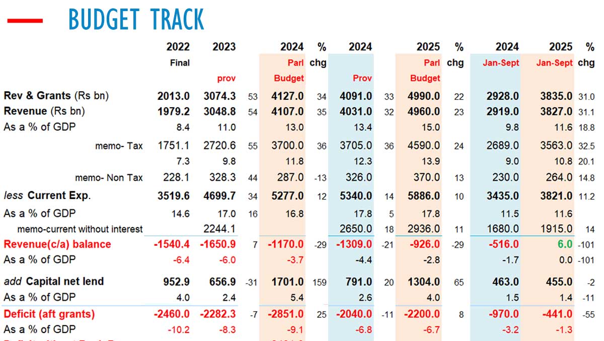 Sri Lanka budget current account in surplus by Sept as central bank misses inflation target