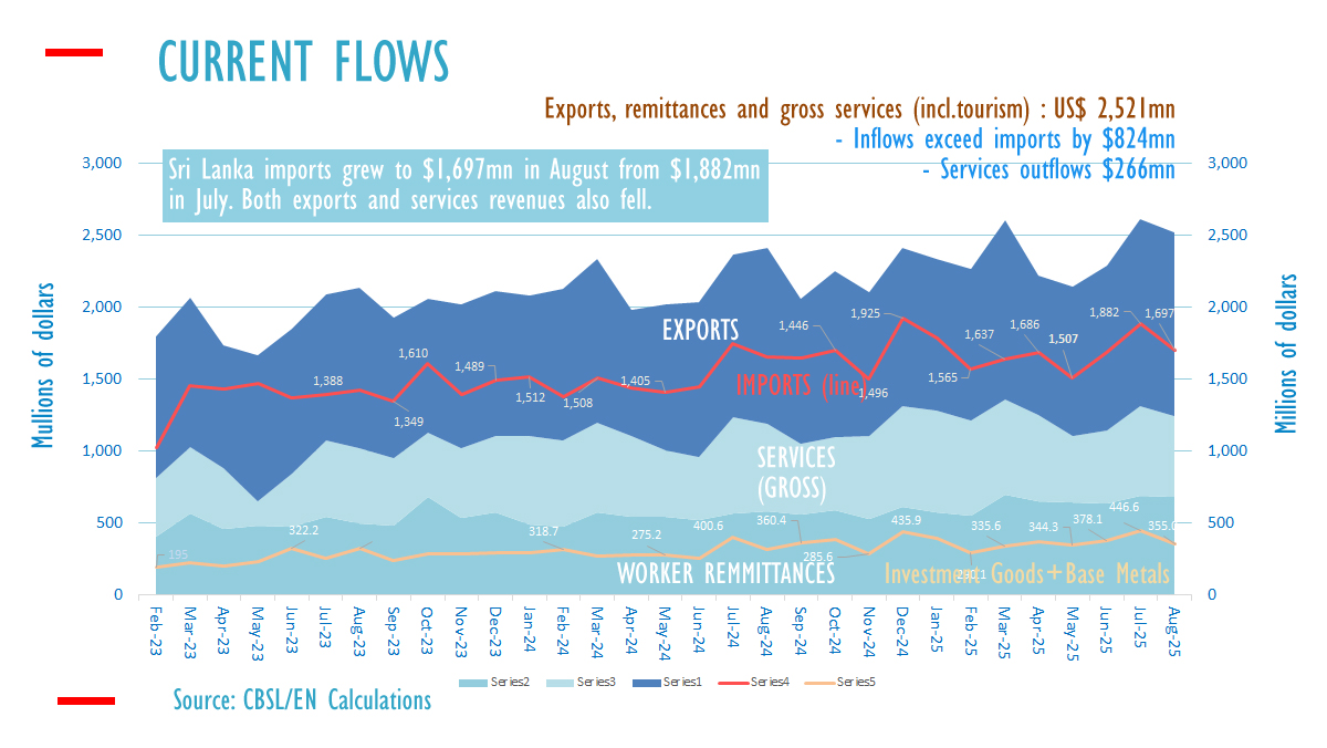 Sri Lanka gross forex earnings $2.5bn in August 2025, exceeds imports by $824mn