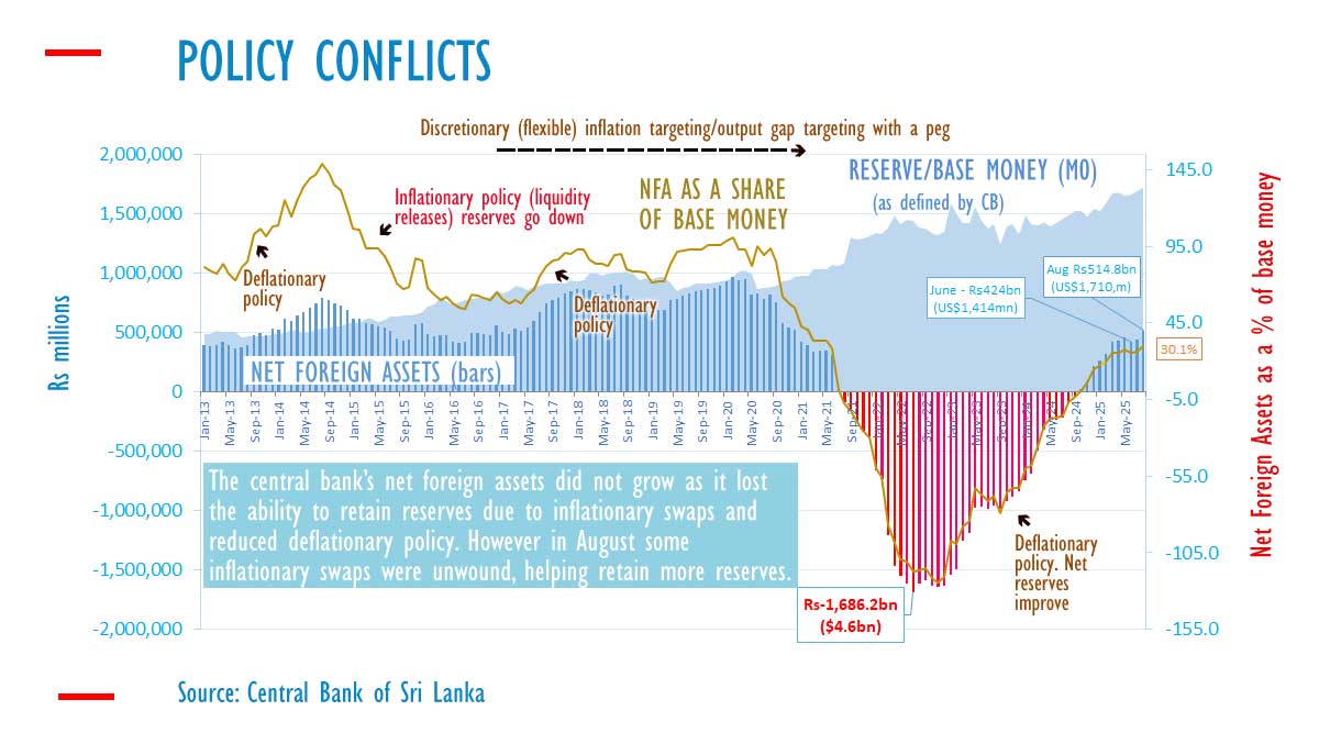 Sri Lanka central bank net reserves rise as some inflationary swaps unwound