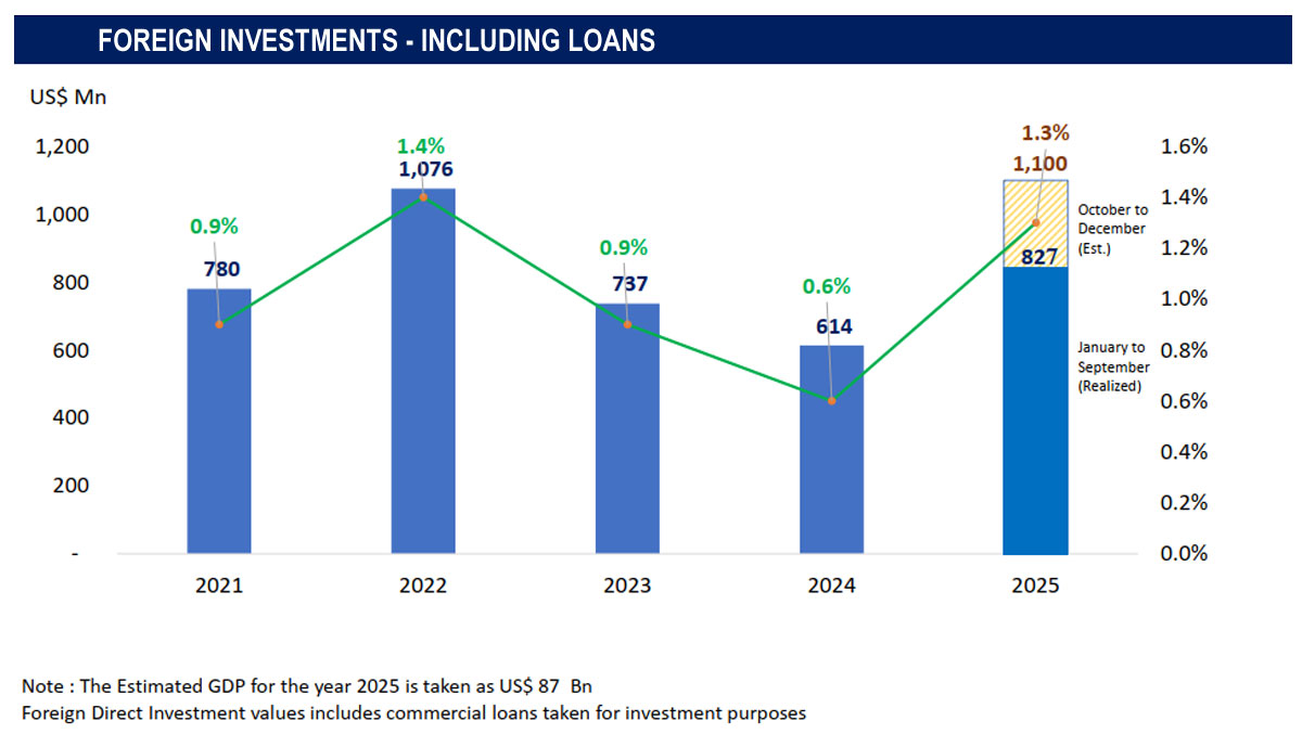 Sri Lanka expects US$1.1bn in foreign investments in 2025