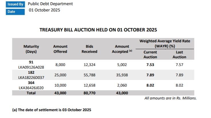 Sri Lanka sells Rs43bn treasury bills, yields down on short term