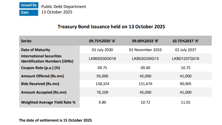 Sri Lanka sells Rs162.1bn in 2030, 2033, 2037 bonds