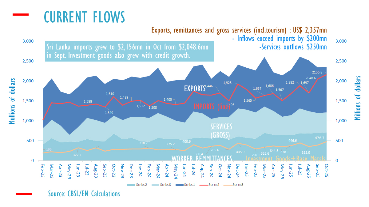 Sri Lanka current forex inflows $200mn above record high imports in October