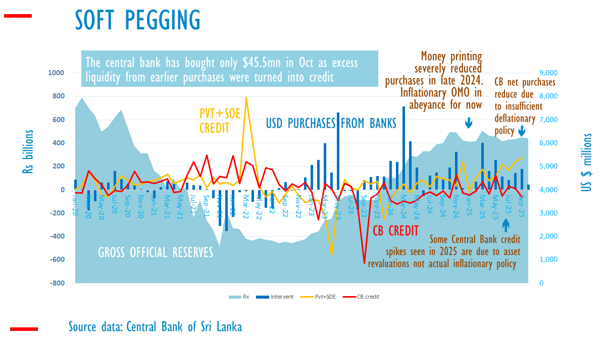 Sri Lanka’s central bank buys US$55mn in October 2025, returns some : analysis