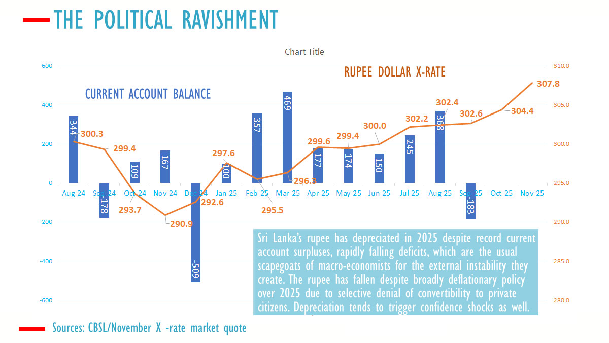 Sri Lanka’s exchange rate depreciation by ‘Political Ravishment’