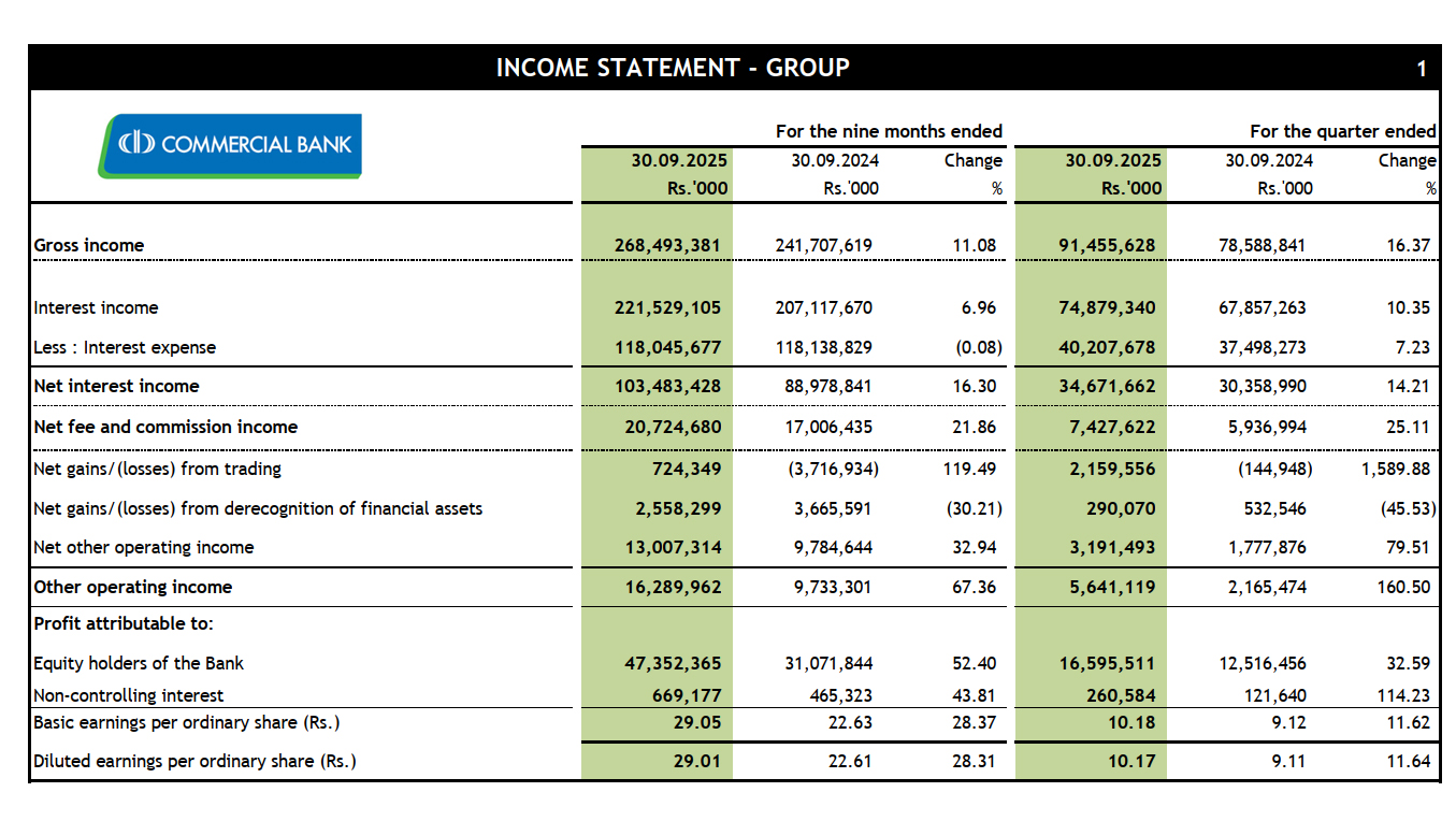 Sri Lanka’s Commercial Bank net up 32-pct in September quarter, credit grows