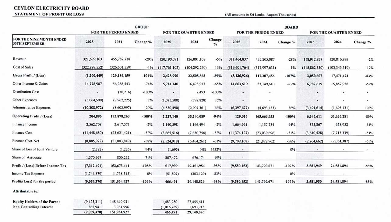 Sri Lanka’s CEB profits plunge 85-pct in September quarter