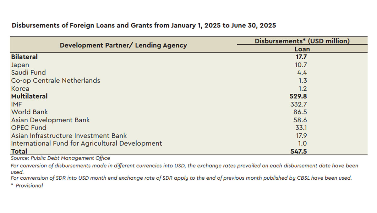 Sri Lanka services debt of US$1,358mn in first half 2025, inflows only $547mn