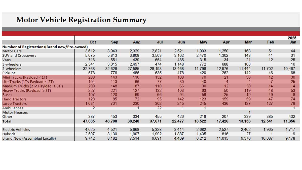 Sri Lanka vehicle registrations drop in October 2025 led by BYD