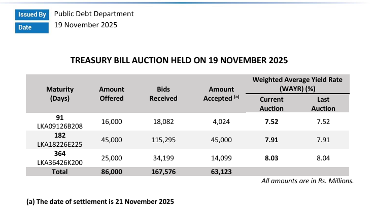 Sri Lanka sells extra Rs4.44bn Treasury bills after auction