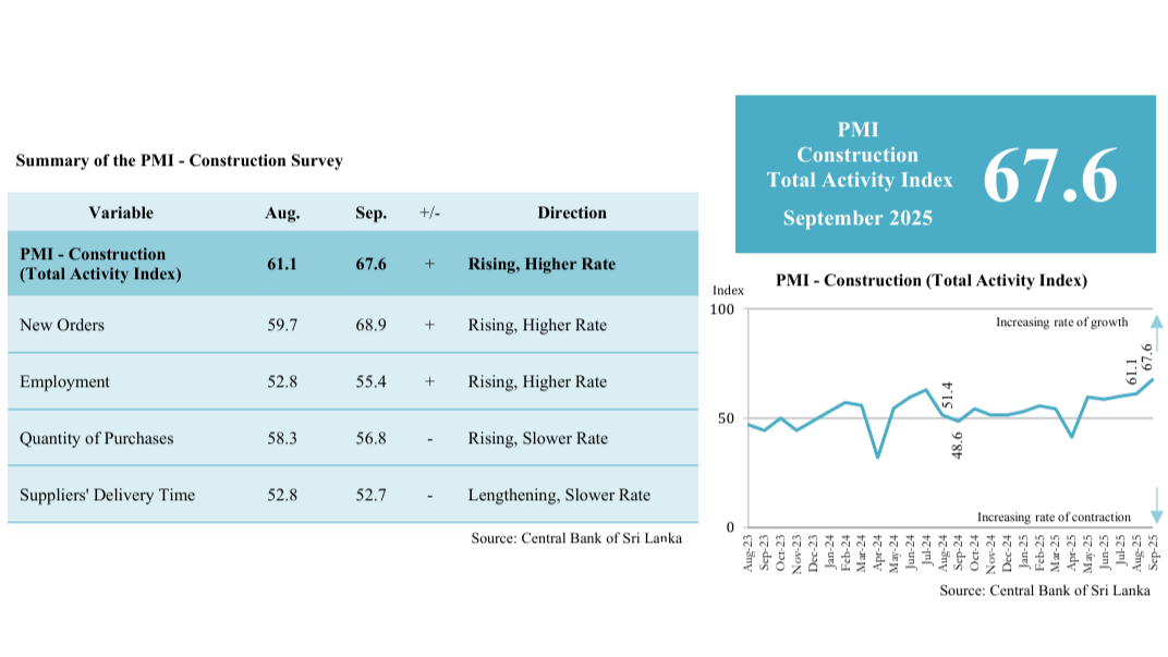 Sri Lanka construction expands in September 2025: PMI