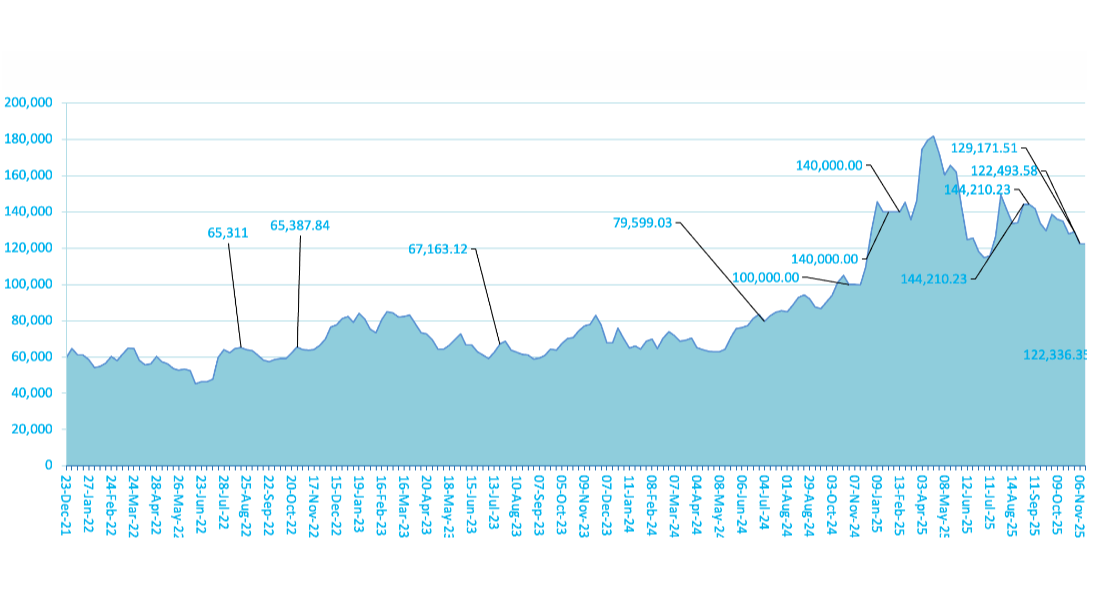 Sri Lanka average coconut price dips 0.12-pct, nut sales drop 88-pct