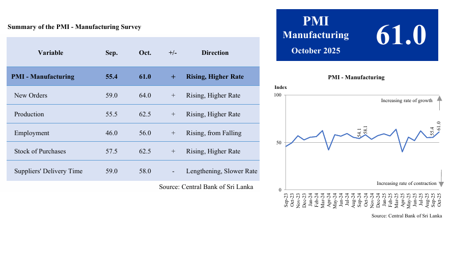 Sri Lanka manufacturing expands in Oct 2025 ahead of festive season: PMI
