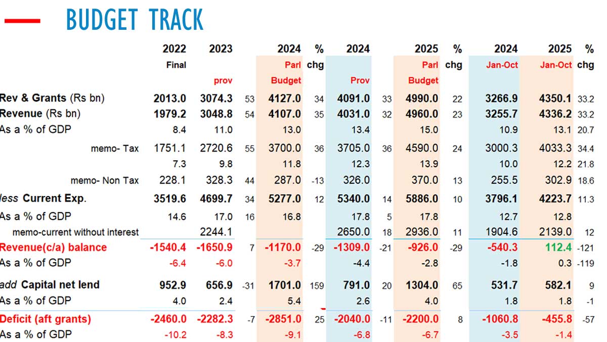 Sri Lanka budget deficit halves in October, rupee depreciates
