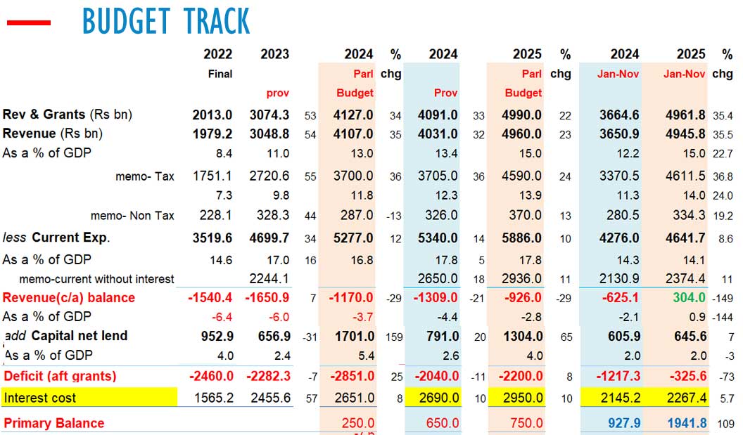 Sri Lanka budget deficit down 73-pct, current account Rs304bn in surplus to Nov