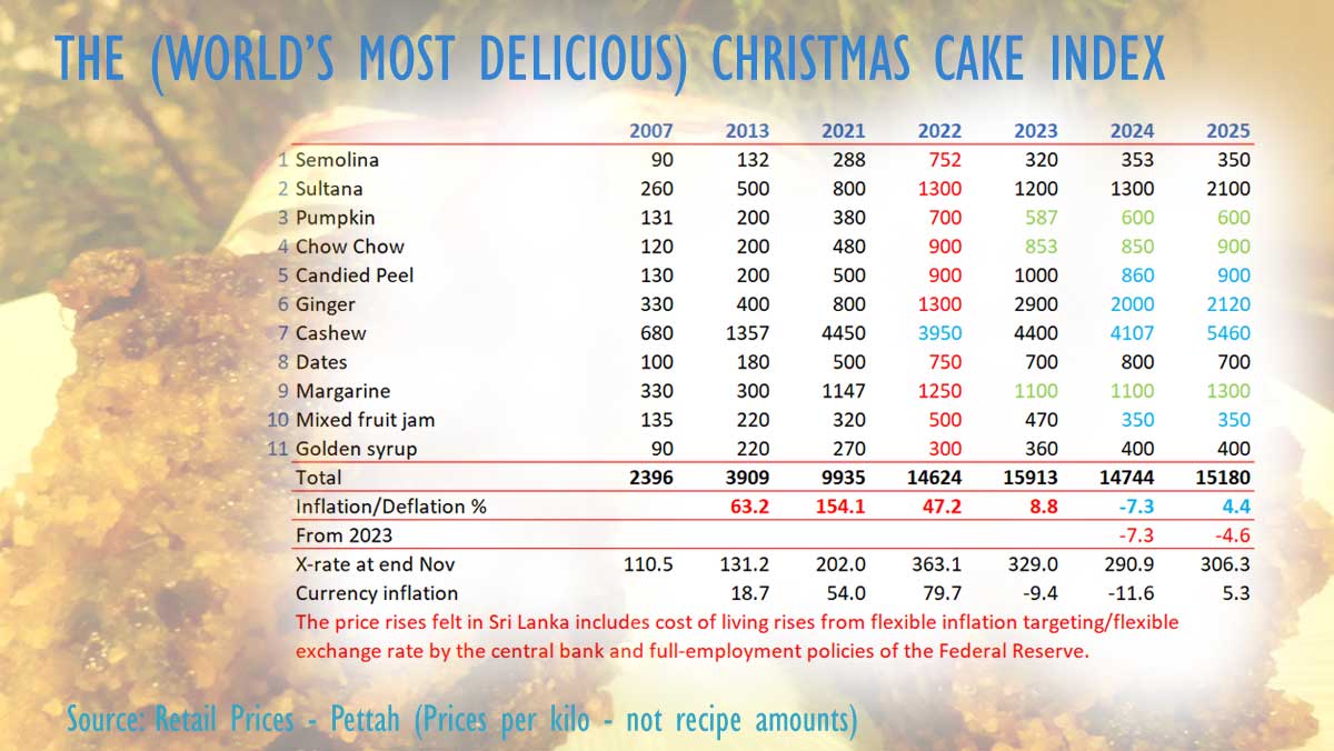 Sri Lanka Christmas cake inflation 4.4-pct in 2025 amid rupee depreciation