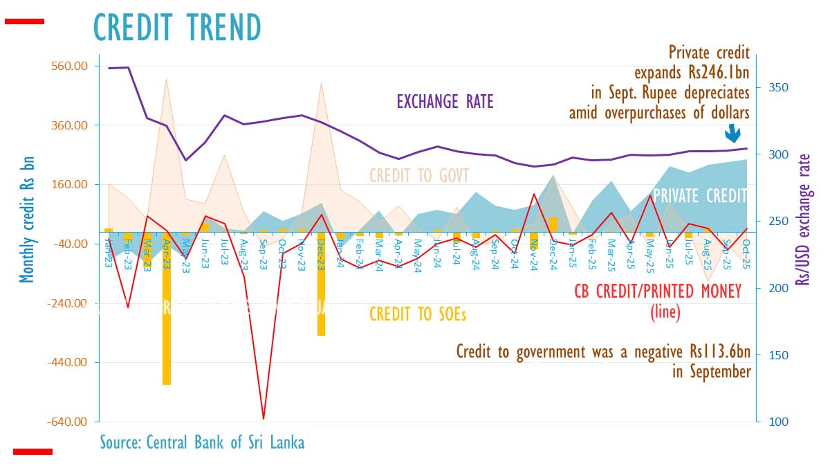 Sri Lanka private credit surges to new high of Rs246bn in October, rupee depreciated