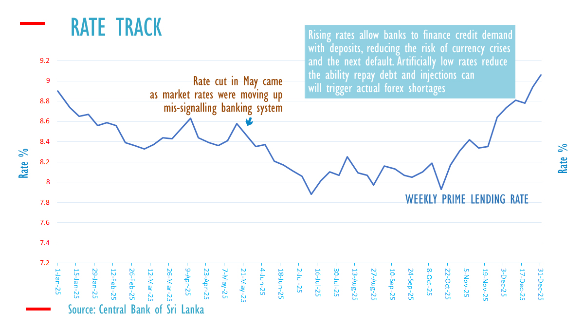 Sri Lanka interest rates rise over 2025 reducing default risks
