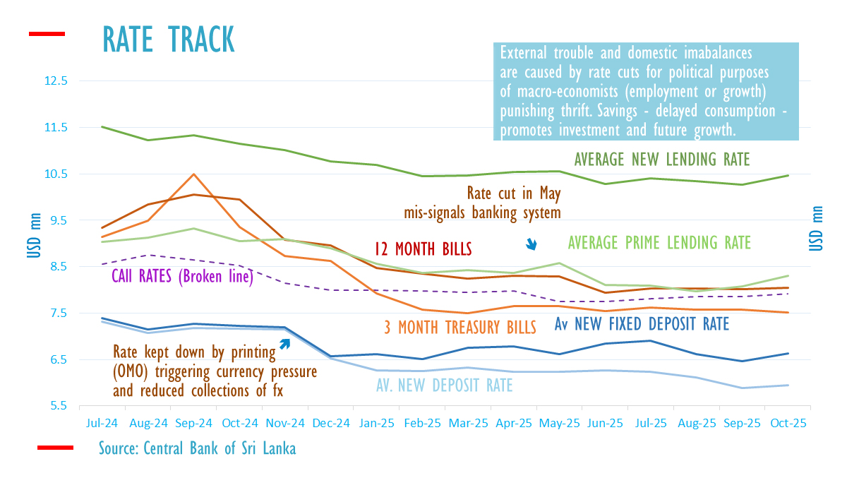 Sri Lanka lending and deposit interest rates edge up amid credit demand