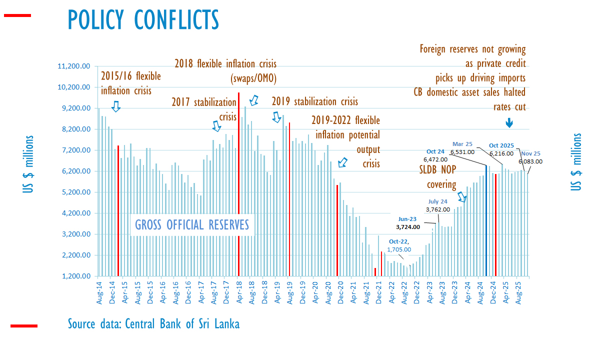 Sri Lanka foreign exchange reserves drop to $6,083mn in Nov 2025