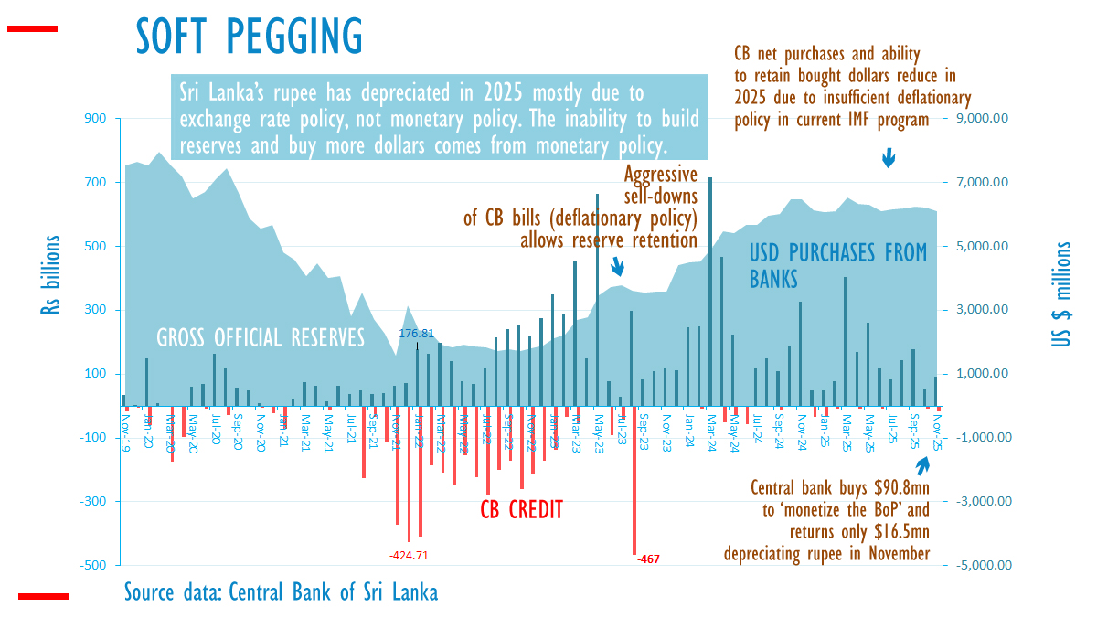 Sri Lanka central bank buys $90mn in November, rupee depreciates