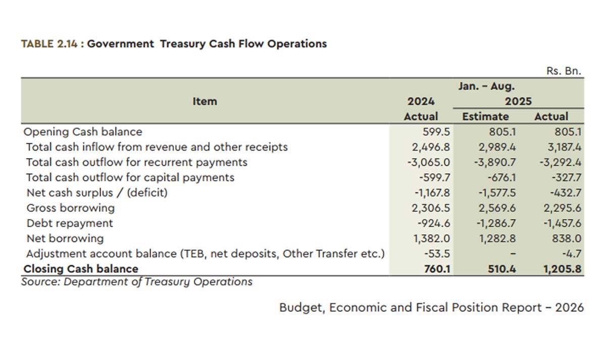 Sri Lanka overborrowed ‘cash buffer’ interest cost 2-pct