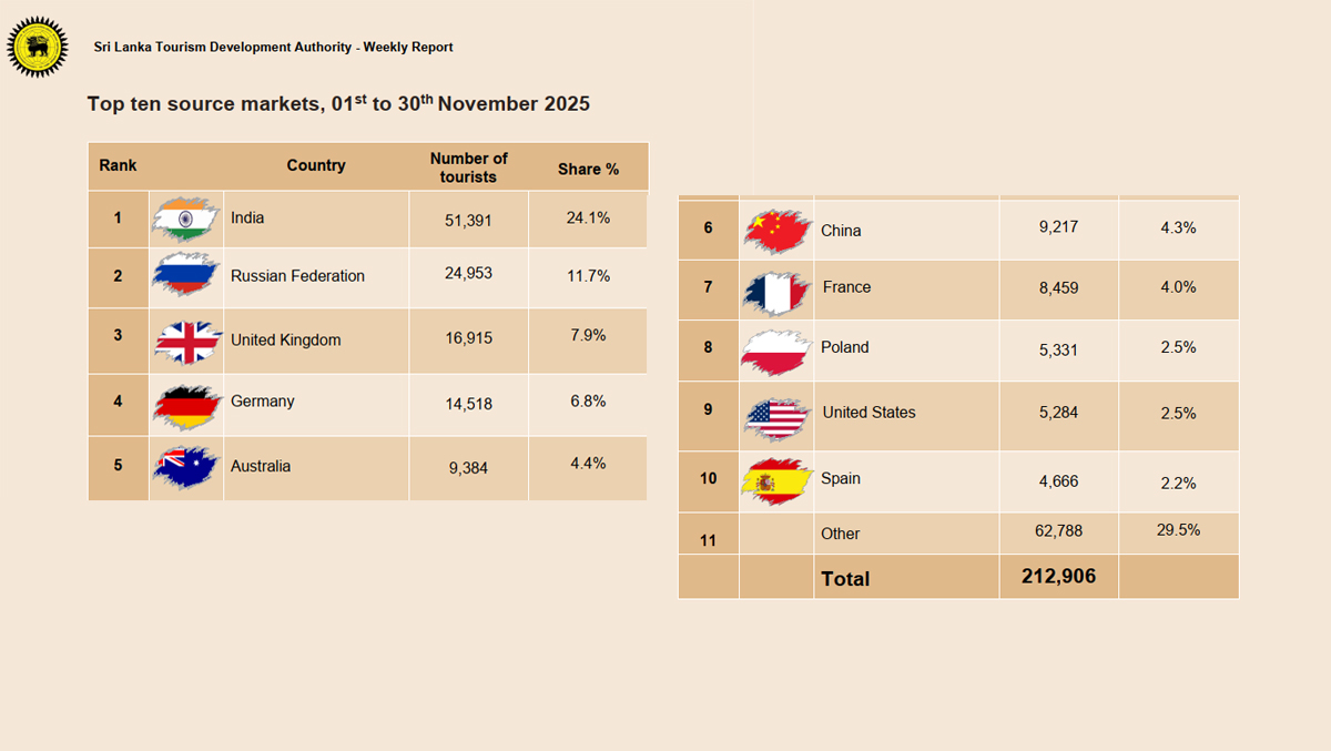 Sri Lanka tourist arrivals rise 15.6-pct in Nov 2025