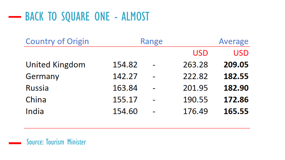 UK tourists top spenders in Sri Lanka